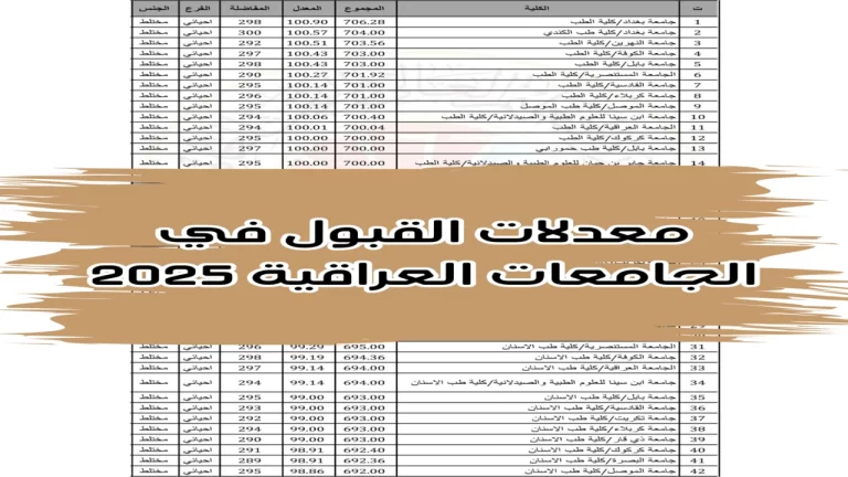 ما هي معدلات القبول للفرع العلمي 2024 في العراق؟.. تفاصيل كاملة